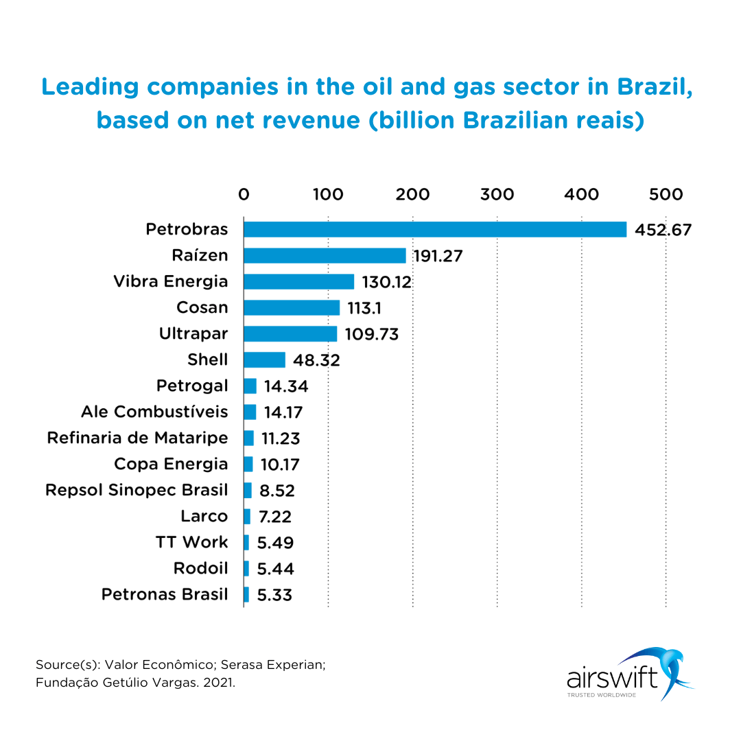 Leading companies in the Oil and Gas Sector